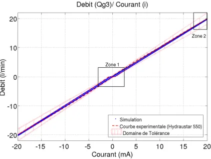 Fig. 4.26  Débit (Qd2)/ Courant de 
onsigne (i). La zone1 présente le phénomène d'hystérésis, la zone 2 présente le phénomène dû au re
ouvrement.