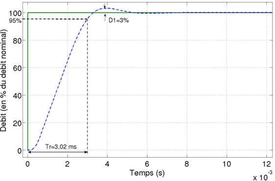 Fig. 4.30  Réponse à un éhelon du débit nominal de la servovalve à deux étages.