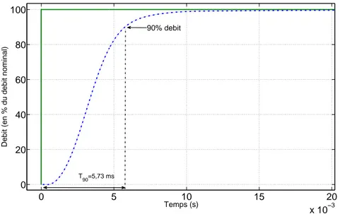 Fig. 4.35  Réponse à un éhelon du débit nominal de la servovalve deux étages.