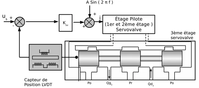 Fig. 4.36  Montage en bou
le fermée du troisième étage de la servovalve.