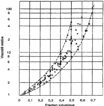 Fig. 1.1 – Regroupement de données expérimentales rhéologiques pour des suspensions de particules dans un fluide Newtonien (tiré de Thomas 1965)