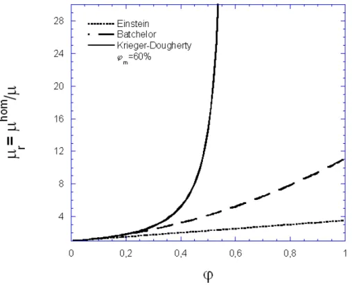 Fig. 1.3 – Relations d’Einstein, de Batchelor et de Krieger-Dougherty pour la suspension Newtonienne (ϕ m = 60%).