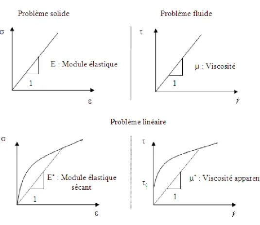Fig. 1.5 – Similitude entre le problème solide et le problème fluide
