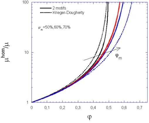 Fig. 2.8 – Comparaison entre les prédictions du modèle à deux motifs et deux phases et la relation de Krieger-Dougherty