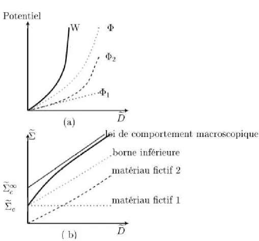 Fig. 2.10 – Approche variationnelle pour le comportement à l’échelle macroscopique d’une suspension de particules dans un fluide de Bingham (n = 1)