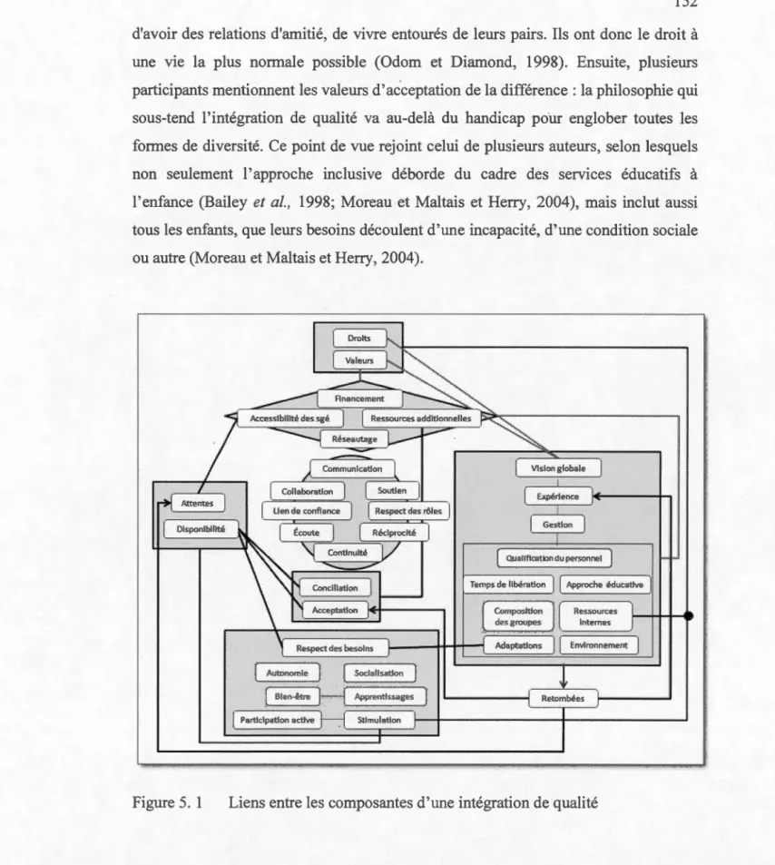 Figure  5. 1  Liens entre  l es composantes  d ' une  intégration  de qualité 