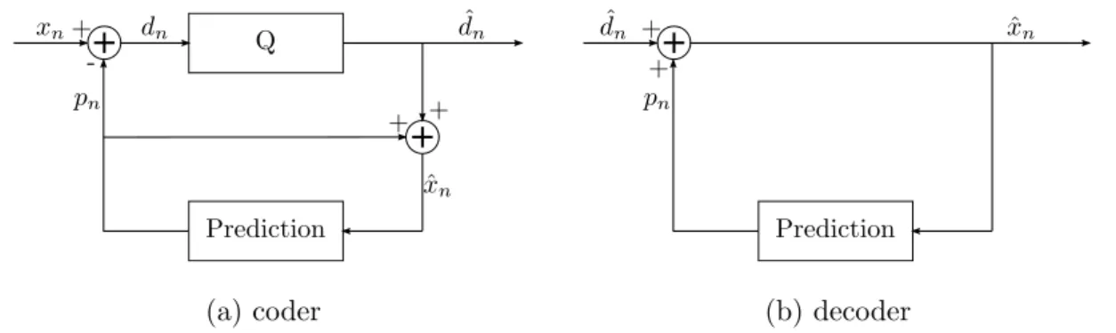 Figure 1.3 – DPCM: coder (a) and decoder (b) scheme.