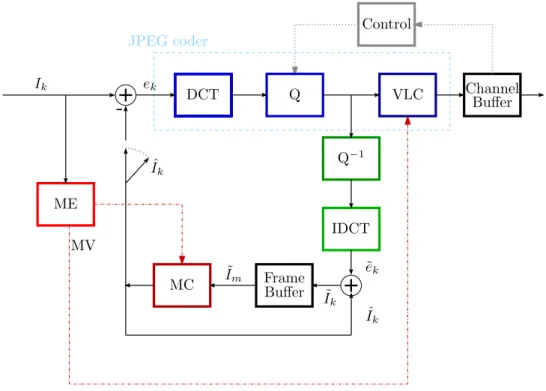 Figure 1.7 – Generic hybrid video decoder scheme.