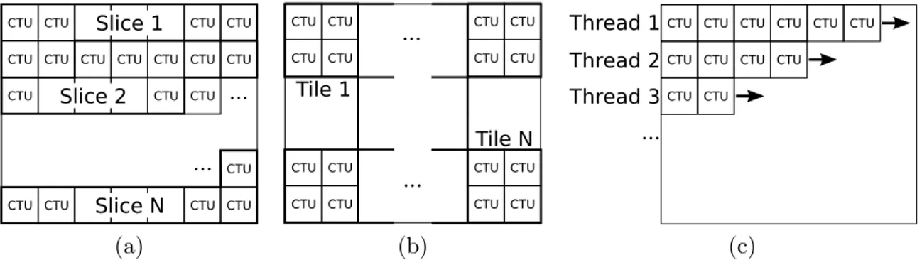 Figure 1.9 – Subdivision of a picture in slices (a), and tiles (b). Wavefront parallel processing of a picture (c).