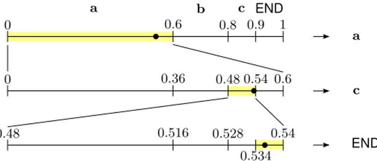 Figure 1.16 – Example of arithmetic decoding. The input number is 0.538, leading to the decoding of [a c END].