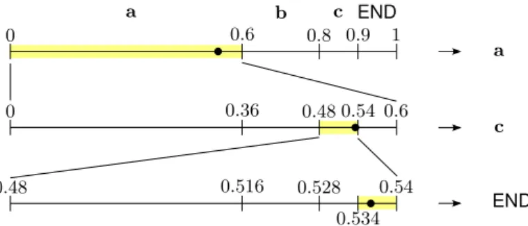 Figure 1.16 – Example of arithmetic decoding. The input number is 0.538, leading to the decoding of [a c END].