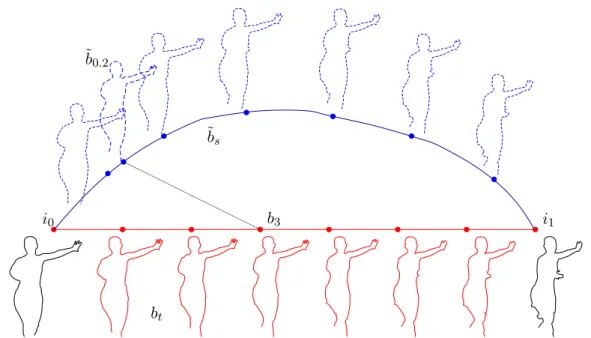 Figure 2.2 – Geodesic path of elastic deformations ˜ b s from the curve i 0 to i 1 (in dashed blue lines).