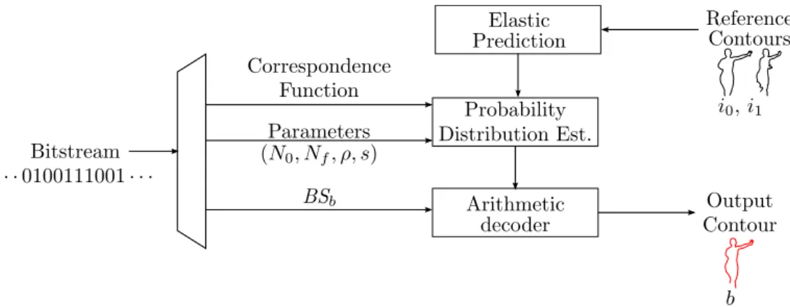 Figure 2.9 – Synthetic scheme of the decoder for the lossless contour coding technique for B-contours.