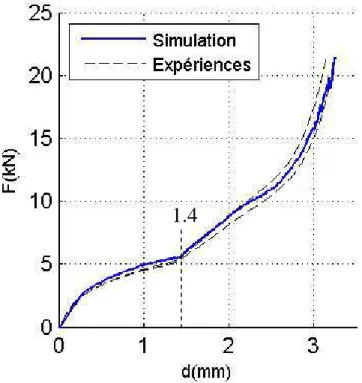 Figure 3-11 : Effort de pose expérimental et numérique d'un assemblage par clinchage 