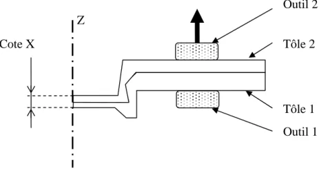 Figure 3-14 : Schéma de la tenue mécanique d'un point clinché - Direction Z 