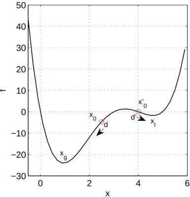 Figure 1-5 : Illustration des méthodes à direction de descente, fonction bi-extrema  ( y = x 4 − 12 x 3 + 47 x 2 − 60 x ), minimum global  x g  en  x = 1 et minimum local  x l  en  x ≈ 4.6