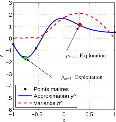 Figure 1-14  : Exploitation et exploration d'une surface de réponse par krigeage 
