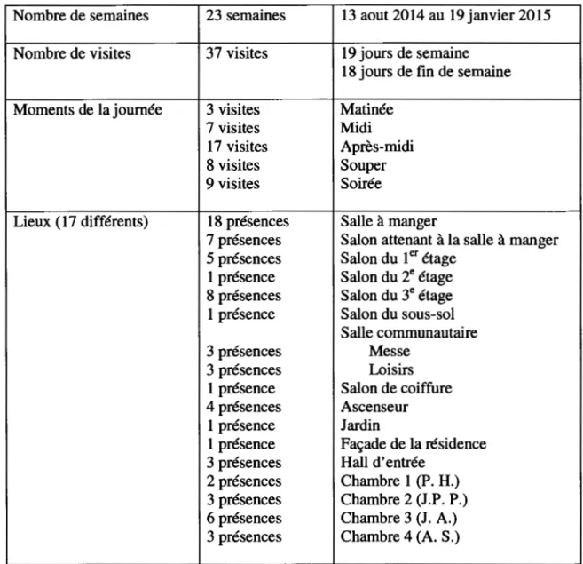 Tableau 4.1  - Tableau synthèse de la présence sur le terrain 