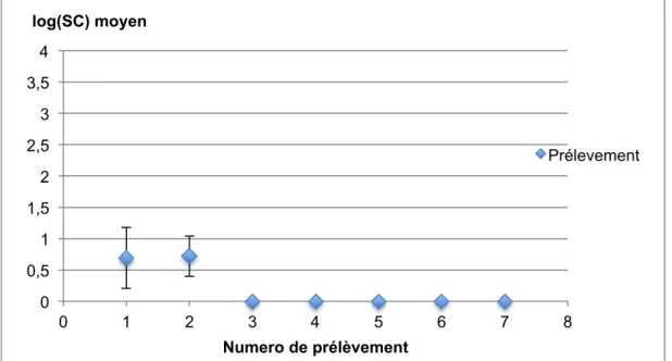 Graphique 2 : impact de la distribution de levures vivantes sur le dénombrement de SC dans le support  de flore Air 