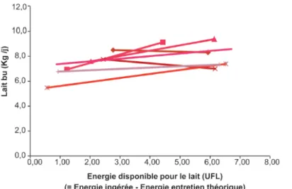 Figure 3: Effet du niveau d’énergie disponible pour la production laitière (haut vs. bas) sur le lait bu (moyenne de 16 lots appariés de vaches  charolaises allaitant leurs veaux) (Sepchat et al., 2017)