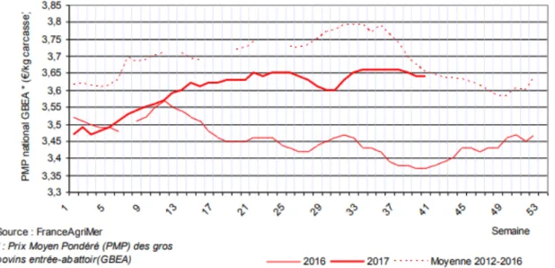 Figure 5 : Cours moyens des gros bovins finis, mesurés par l’indicateur national des prix moyens pondérés des gros bovins entrée abattoir  sur l’année 2016 et 2017 (Agreste, 2017)