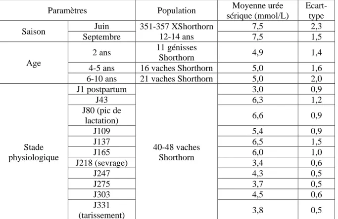 Tableau 2 : Valeurs moyennes et écart-types des mesures d’urée sériques des vaches allaitantes en fonction de la période de l’année, de  l’âge et du stade physiologique (Doornenbal et al., 1988)