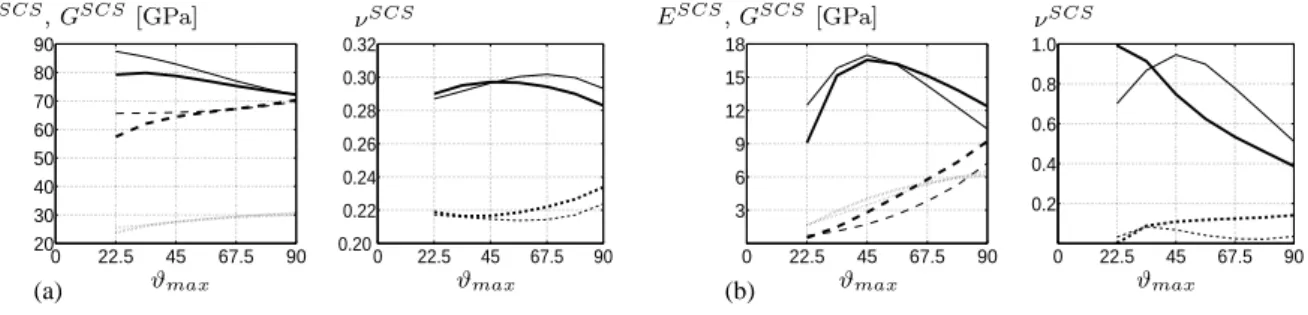 Figure A.3: Effect of axisymmetric distribution of anisotropic needles (Gaussian–type distributed around ϑ max /2 with standard deviation s ϑ )