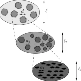 Figure B.1: Multistep homogenization: Properties of phases (with character- character-istic lengths of d and d 2 , respectively) inside RVEs with characteristic
