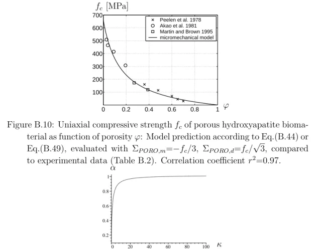 Figure B.11: Friction angle-interface rigidity relationship α(κ) suitable for rep- rep-resentation of strength of hydroxyapatite biomaterials (Fig