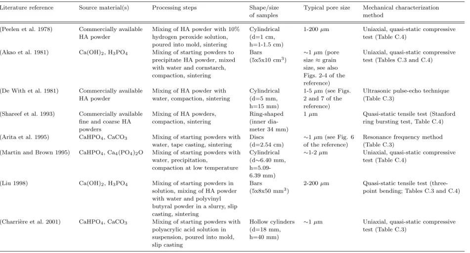 Table C.1: Hydroxyapatite-based porous biomaterials used for model validation: survey on processing, pore size, and mechanical characterization methods.