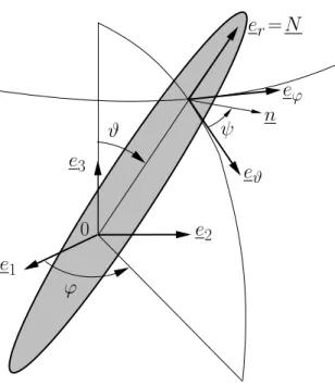 Figure C.3: Cylindrical (needle-like) HA inclusions oriented along vector N and inclined by angles ϑ and ϕ with respect to the reference frame (e 1 ,