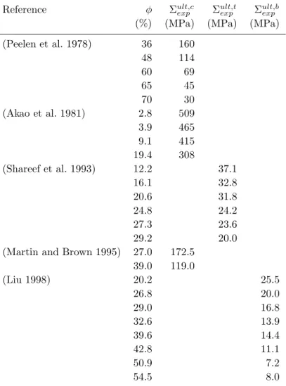 Table C.4: Experimental compressive strength Σ ult,c