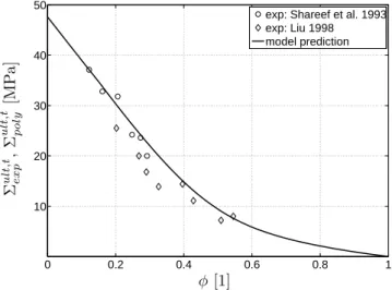 Figure C.6: Comparison between model predictions [Eqs. (C.14)-(C.25)] and experiments for tensile strength of different porous biomaterials made of hydroxyapatite, as a function of porosity φ.