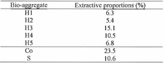 Table 8  Extractive proportions of bio-aggregates.  Bio-aggregate  Hl  1-12  1-13 1-14 1-15 Co  s  Extractive proportions(%) 6.3 5.4 15.1 10.5 6.8 23.5 10.6 