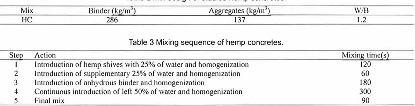 Table 2 Mix design of studied hemp concretes. 