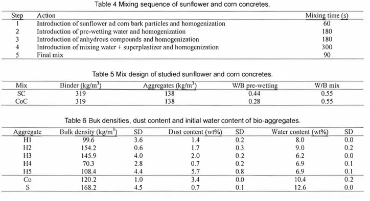 Table 4 Mixing sequence of  sunflower and corn concretes. 