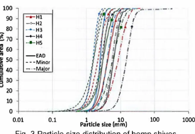 Fig. 5  Particle size distribution of corn Co and sunflower  S bark particles compared to hemp shives H3 and H4