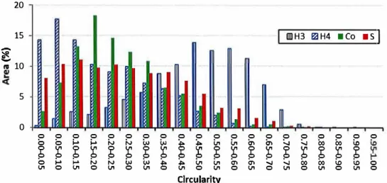 Fig. 6 Circularity of corn Co and sunflower S bark particles compared to hemp shives H3 and H4