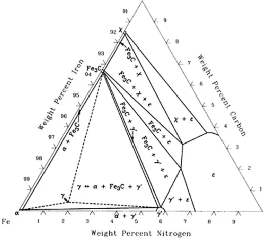 Fig. 2.8 – Diagramme d’équilibre du système fer-azote-carbone. Coupe isotherme à 565˚C [ASM02].