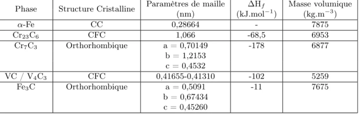 Tab. 2.4 – Caractéristiques de différents carbures rencontrés au sein d’aciers de nitruration [GOL67, JCP02]