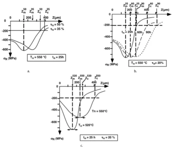 Fig. 2.25 – Schématisation de l’évolution des profils de contraintes résiduelles en fonction des paramètres procédé : (a.) taux de dissociation, (b.) temps, et (c.) température.