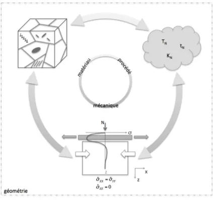 Fig. 2.26 – Schématisation des relations entre matériau, procédé et état mécanique.