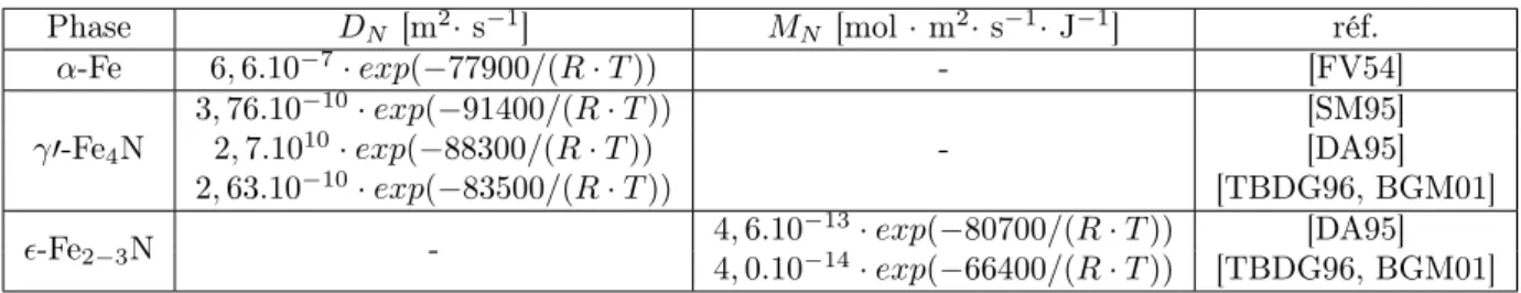 Tab. 2.9 – Coefficients de diffusion et mobilités de l’azote dans les nitrures de fer γ0-Fe 4 N et