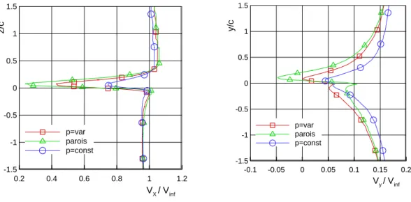 Fig 4 – Le profil de la vitesse Vx et Vy à l’aval d’une plaque plane inclinée à 12° 