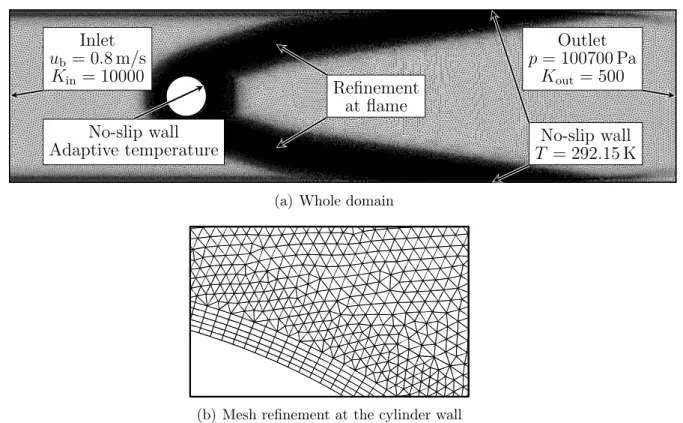 Figure 3.3: 2D-computational domain and mesh for the INTRIG configuration at a cylinder rotation rate of α = 0 (a) and inlay showing the refinement at the cylinder (b)