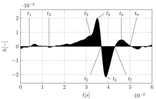 Figure 3.14: IR based on WHI for a non rotating bluff body