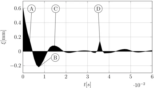 Figure 3.15: Flame root displacement, ξ 0 , caused by a Dirac like acoustic excitation (see Eqn