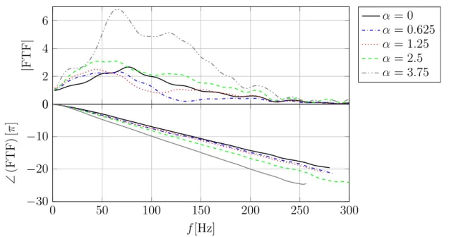 Figure 3.18: Global FTFs for various rotation rates based on WHI of DNS results