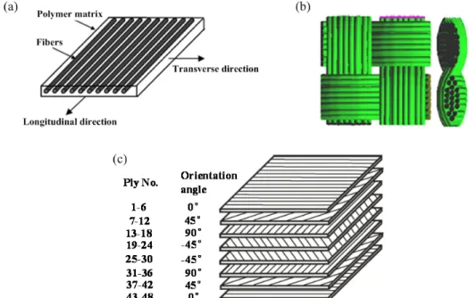 Figure 1.1.  Scheme of the commonly-used FRP composite structures: (a) UD-ply laminate  [32, 33] , (b) woven-ply 