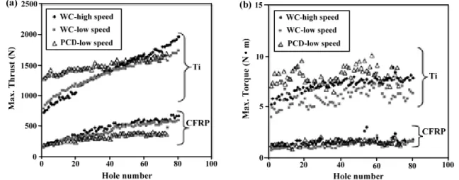 Figure 1.4.    Effects of drilled hole number on (a) thrust force and (b) torque when drilling hybrid FRP/Ti stacks by 